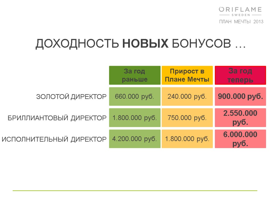 ПЛАН МЕЧТЫ 2013 ЗОЛОТОЙ ДИРЕКТОР БРИЛЛИАНТОВЫЙ ДИРЕКТОР За год раньше Прирост в Плане Мечты